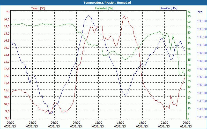 chart