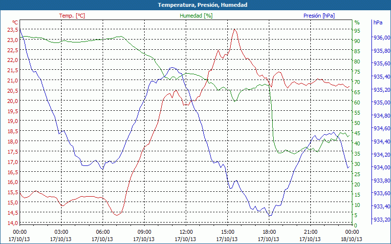 chart