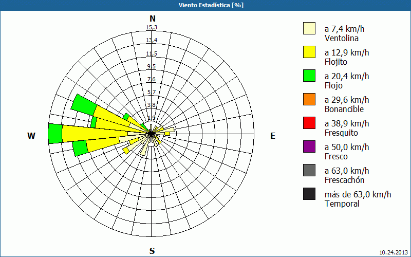 chart