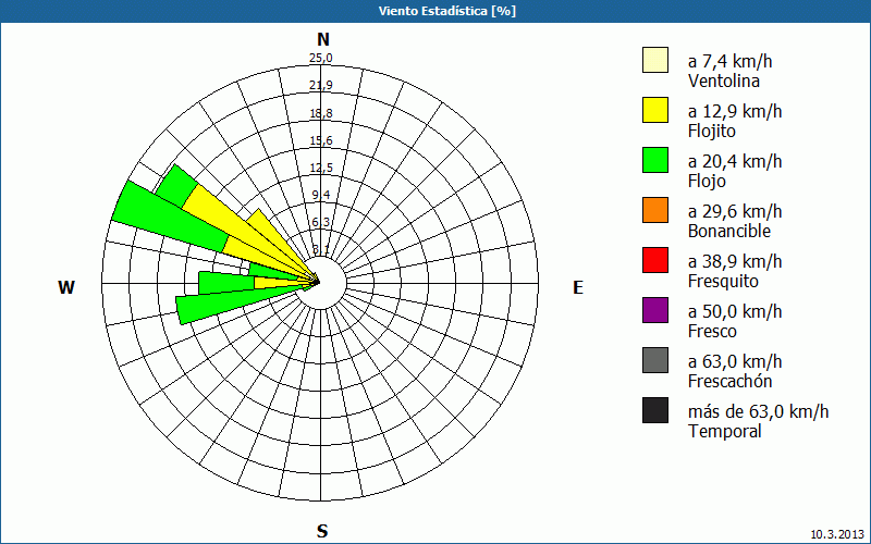 chart