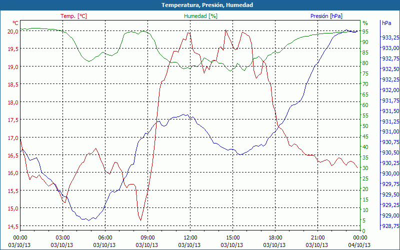 chart