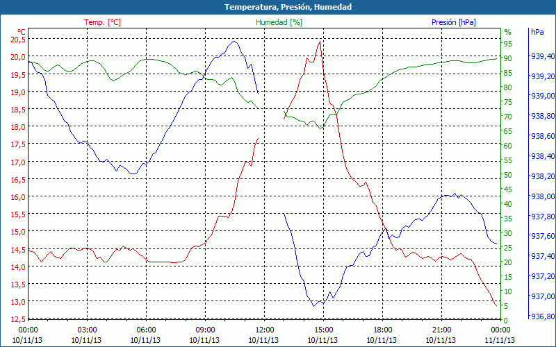 chart