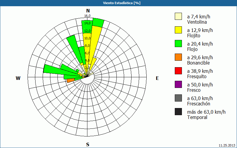 chart