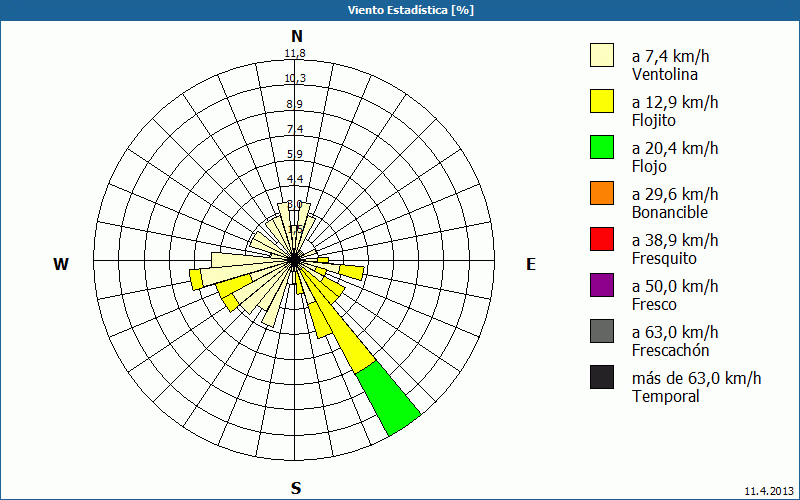 chart