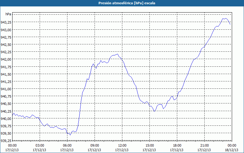 chart