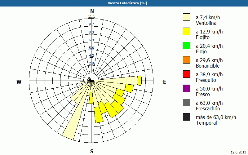 chart