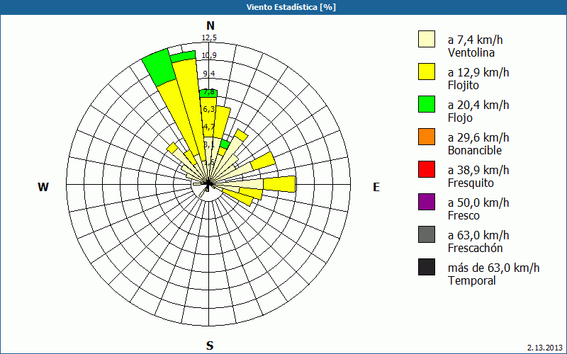 chart