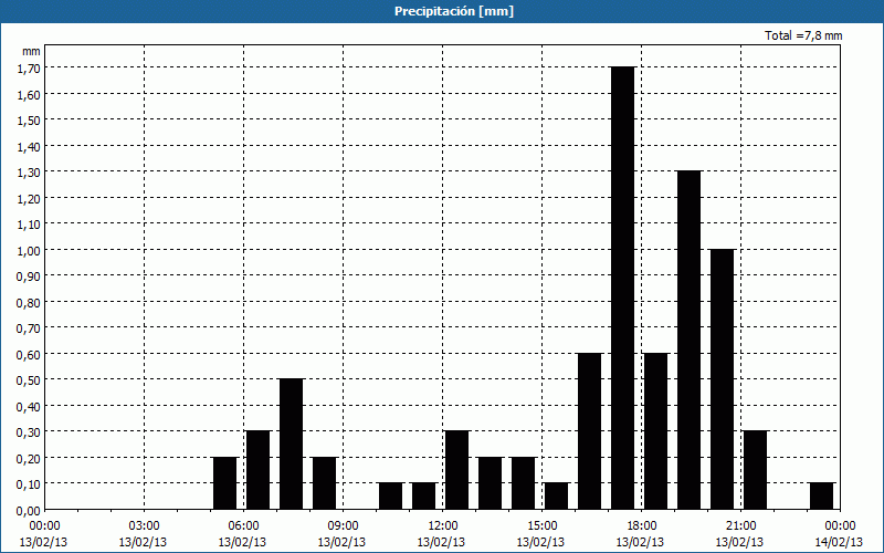 chart