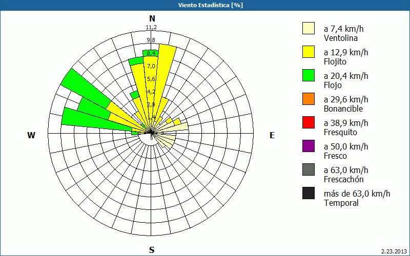 chart