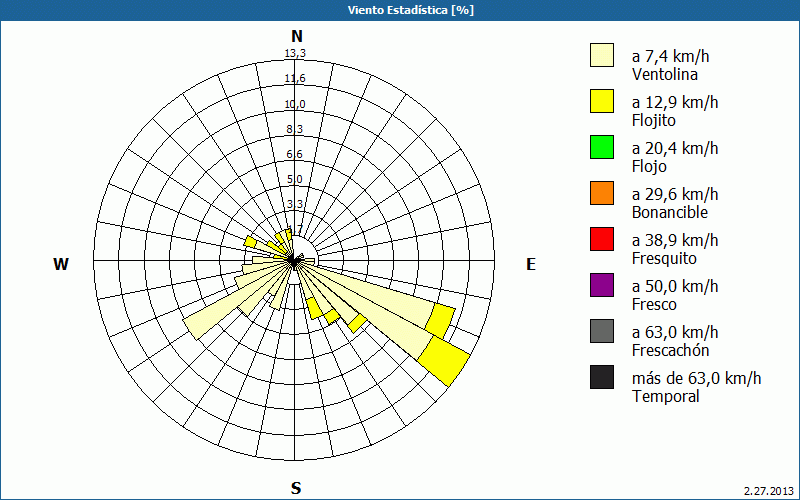 chart