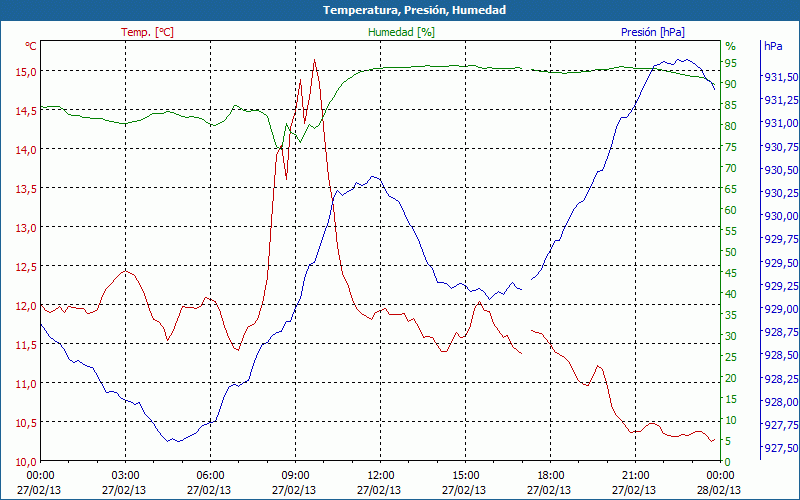 chart