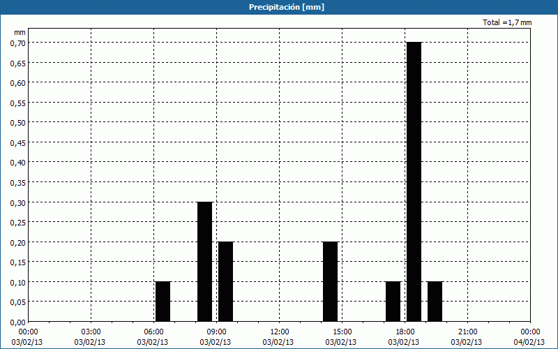 chart