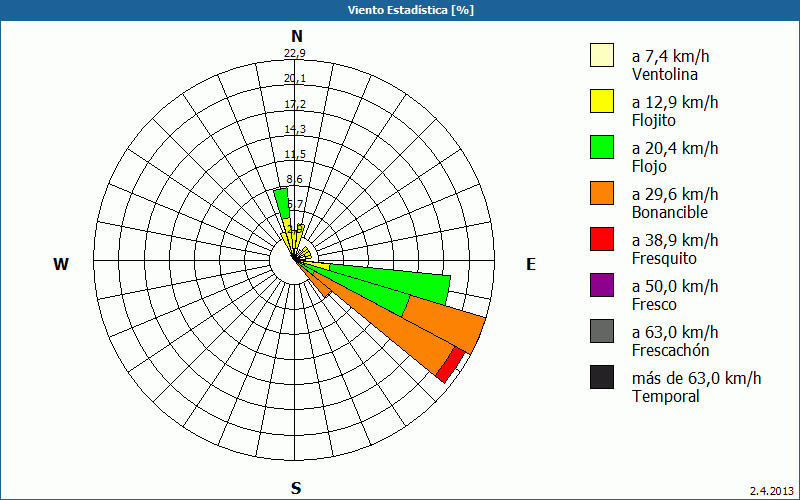 chart