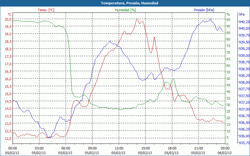 chart