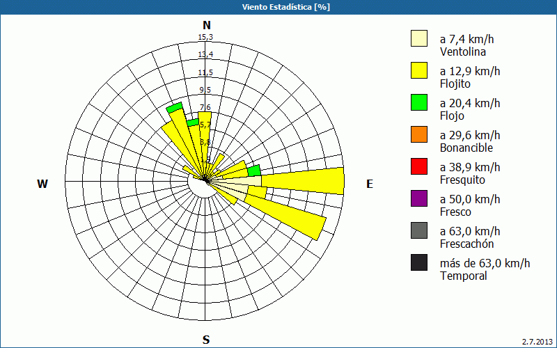 chart