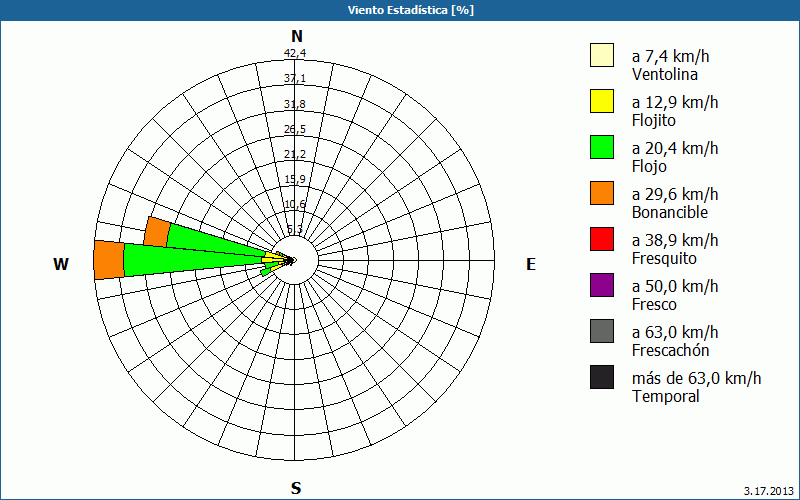 chart