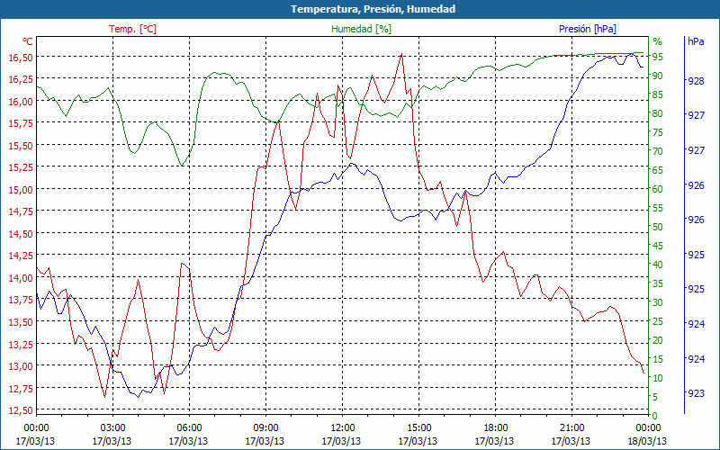 chart