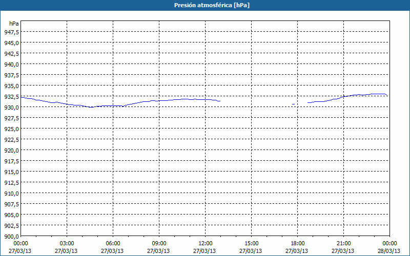 chart