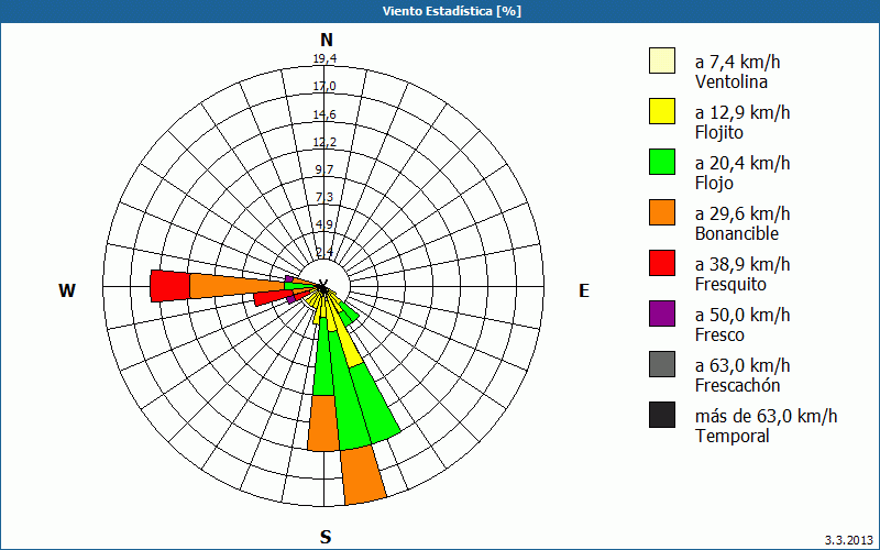 chart