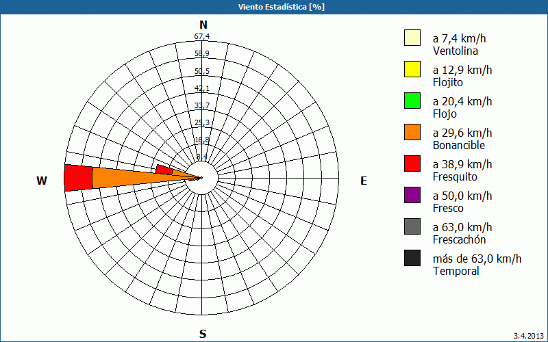 chart