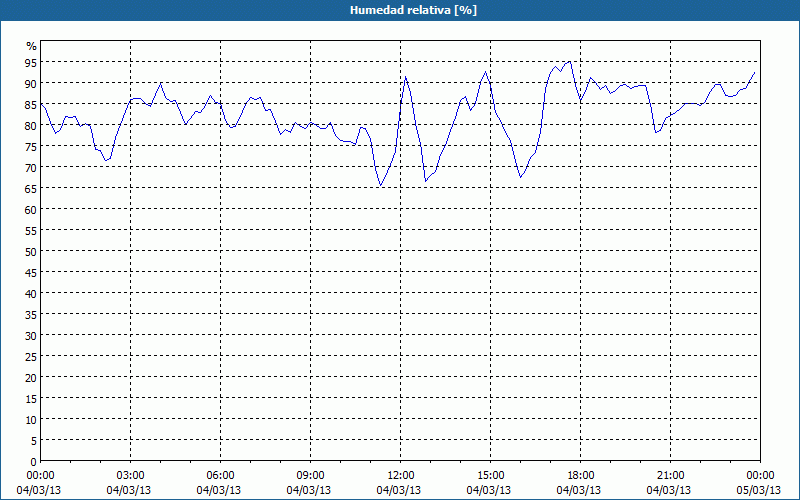 chart