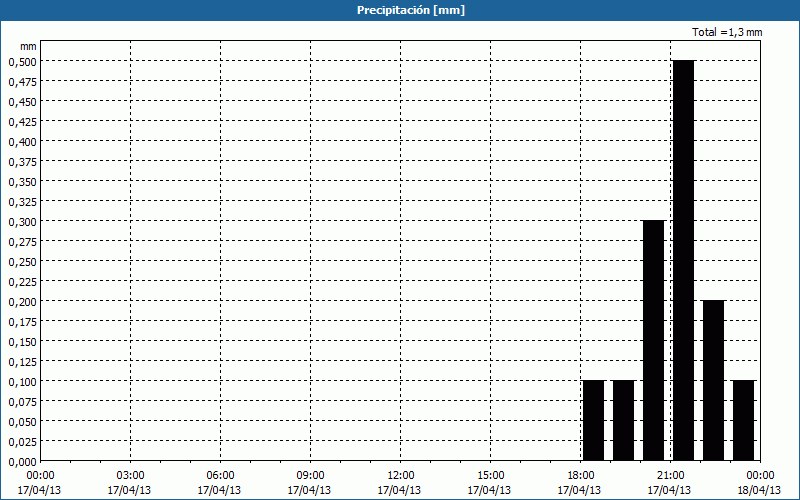 chart