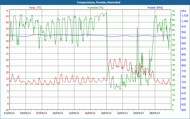 chart