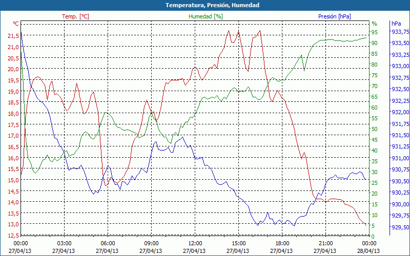 chart