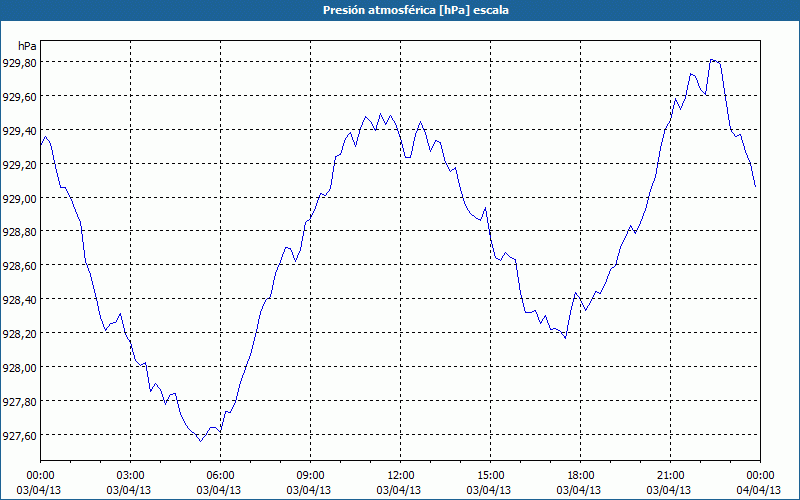 chart