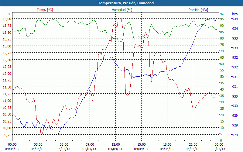 chart