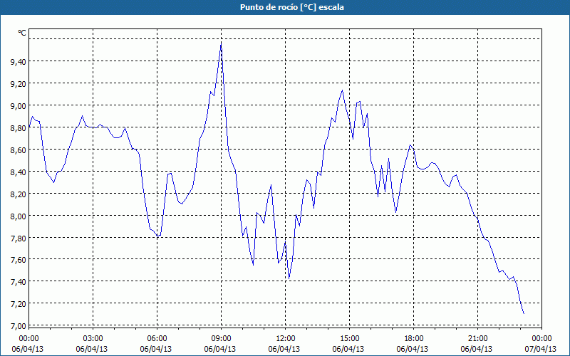 chart