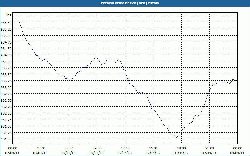 chart