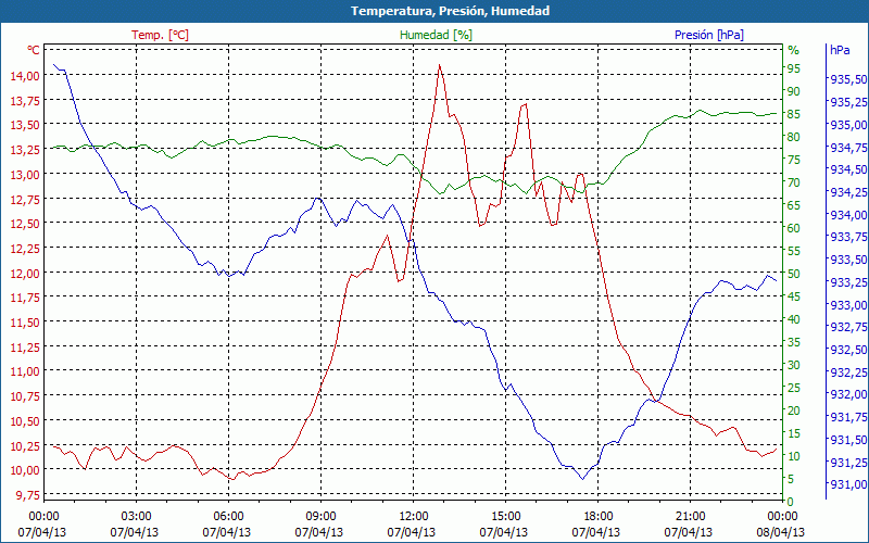 chart