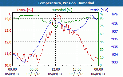 chart