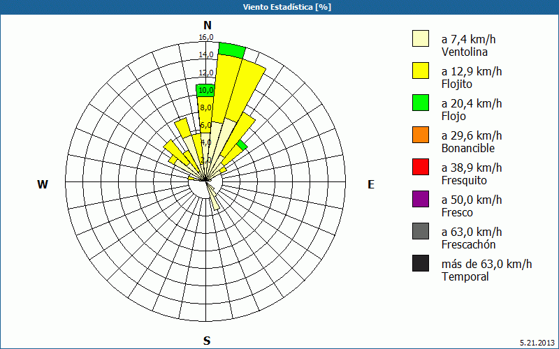 chart