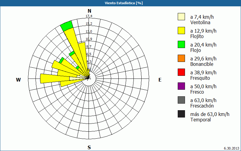 chart