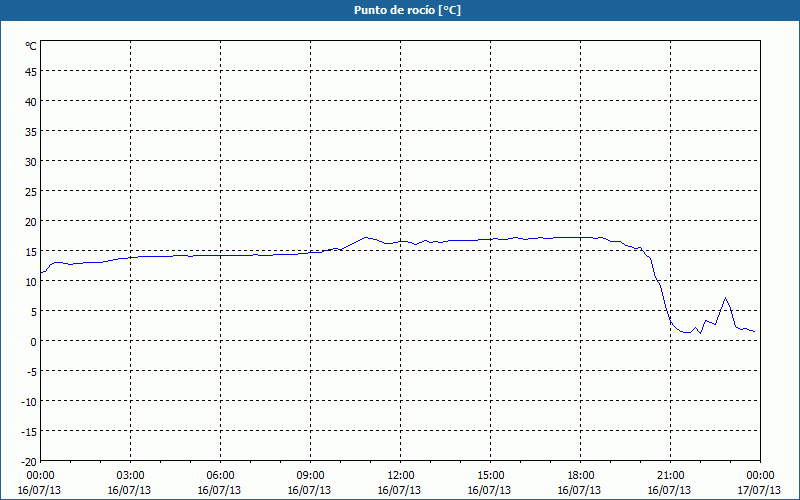 chart