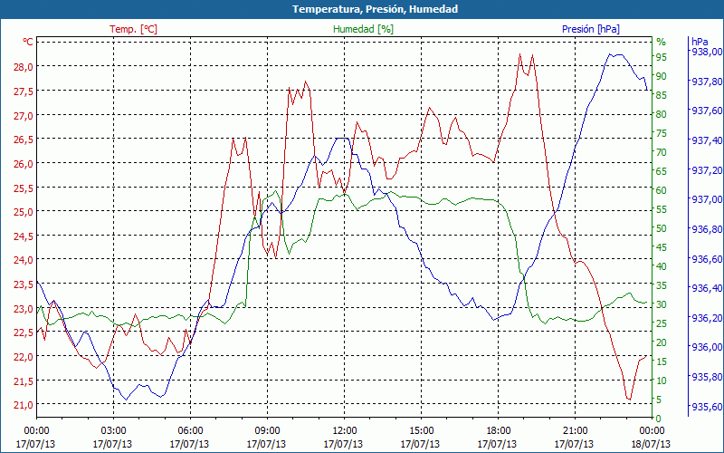 chart