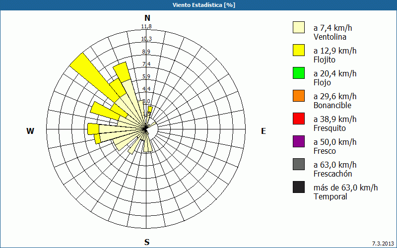 chart