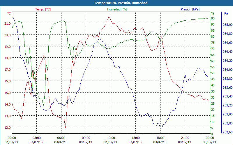 chart