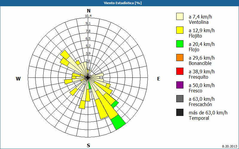 chart