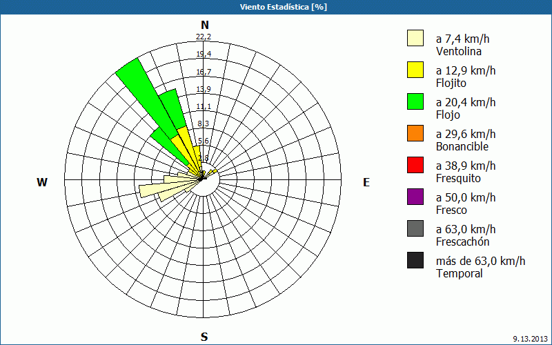 chart