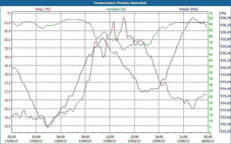 chart