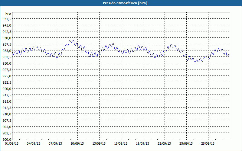 chart