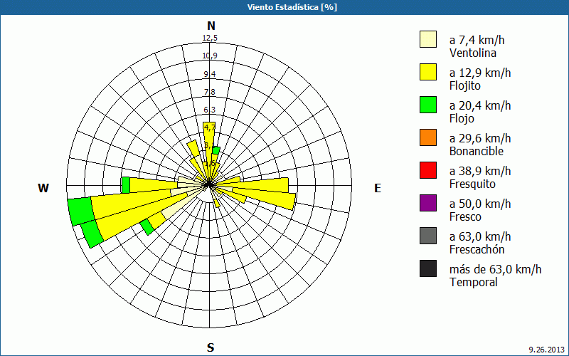 chart