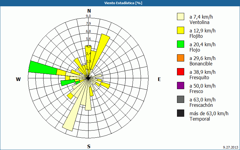 chart