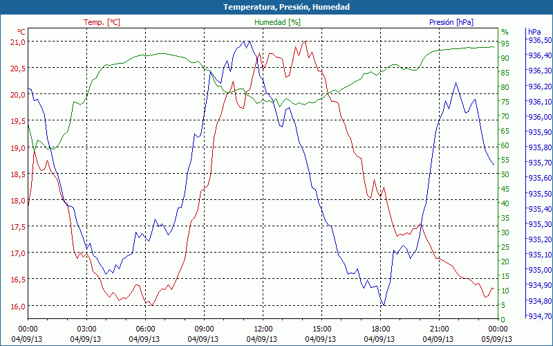 chart