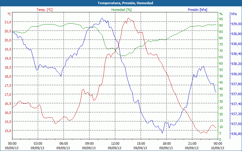 chart