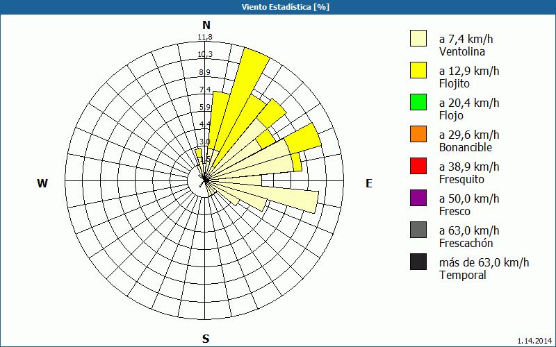 chart