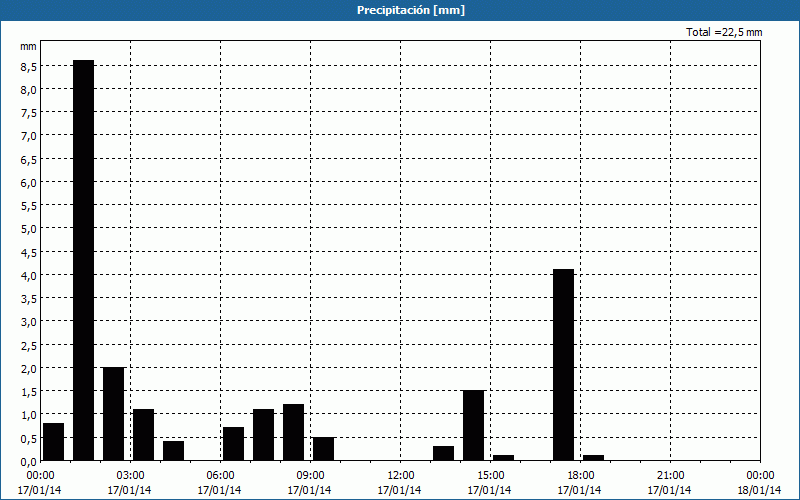 chart